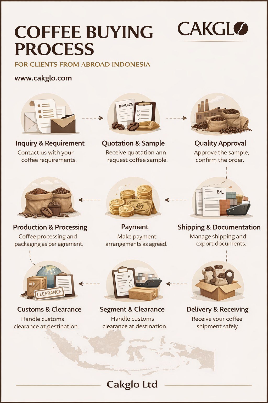 Cakglo infographic showing the international coffee buying process from inquiry and sample to export, clearance and delivery